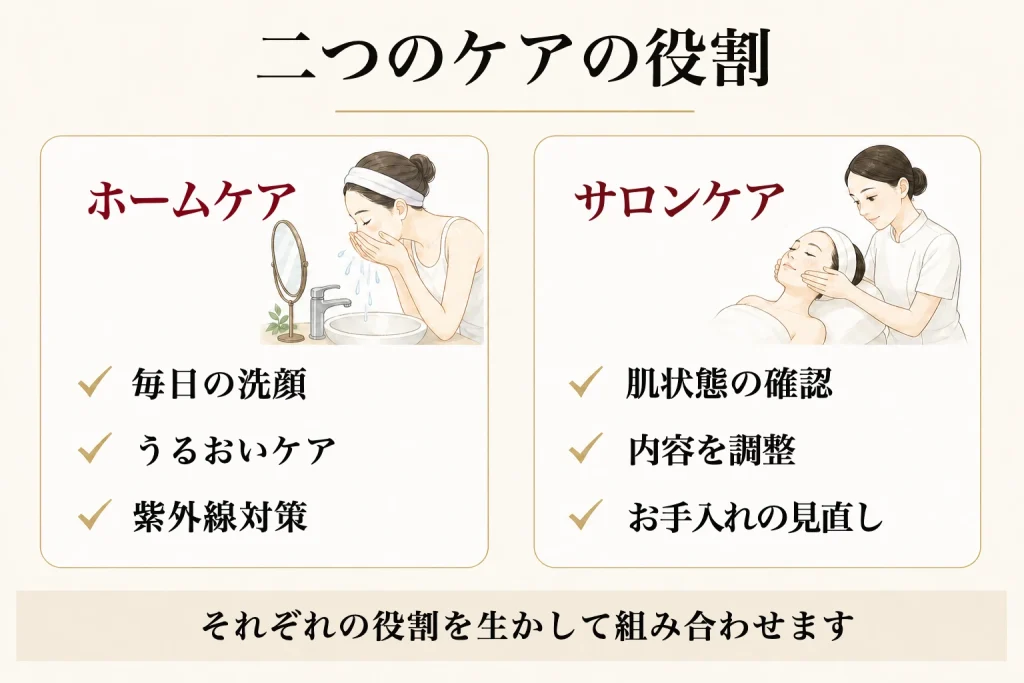 ホームケアとサロンケアの役割を比べた図
