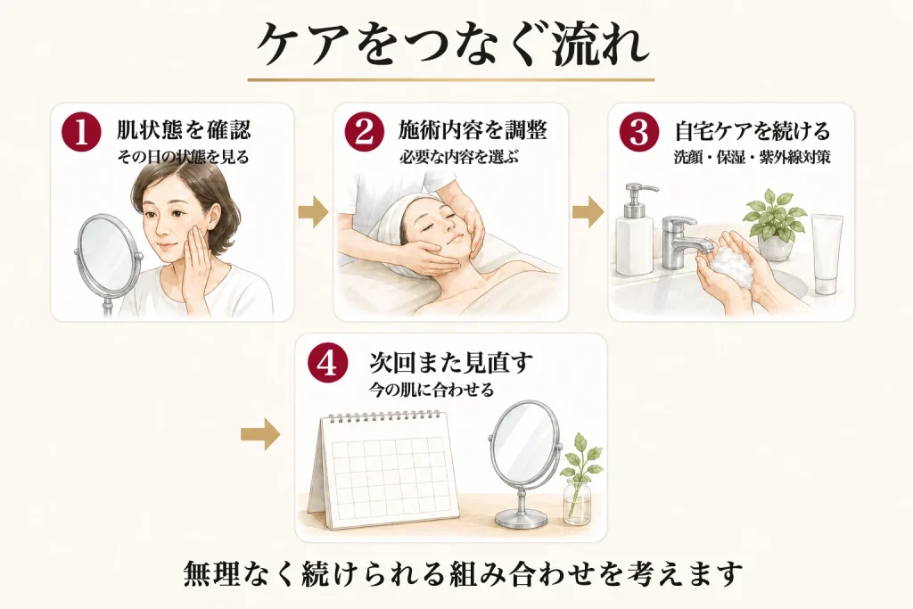 サロンと自宅のケアをつなぐ流れの図
