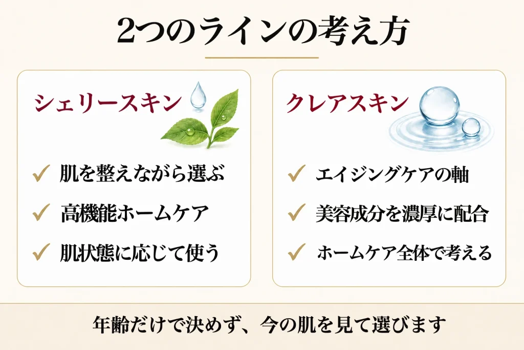 2つのスキンケアラインの比較図