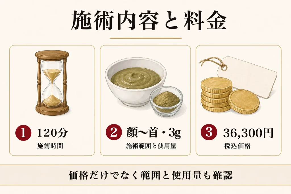 施術時間、範囲と使用量、税込料金の図