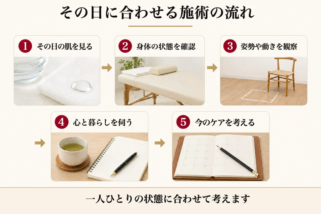 その日の状態に合わせて施術を考える流れ